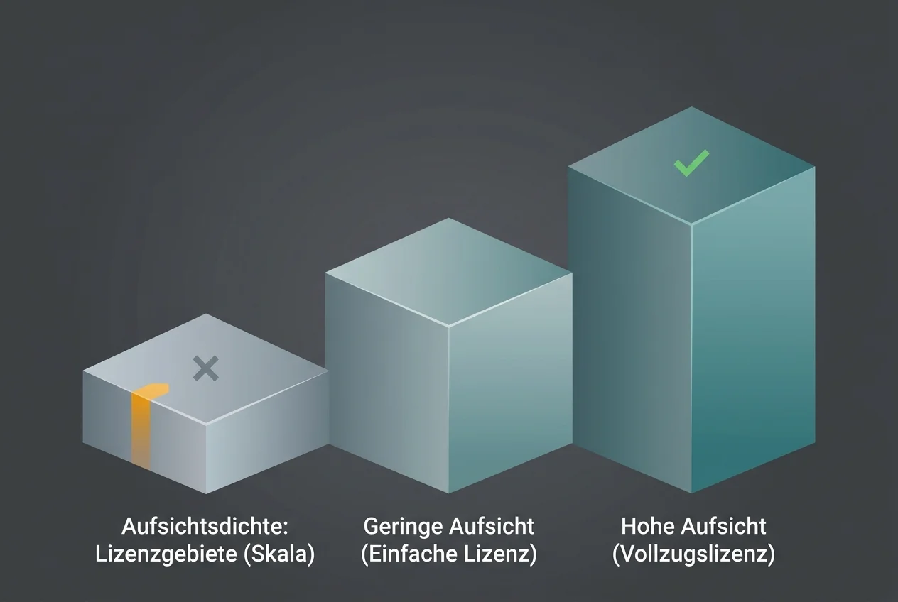 Abstrakte Skala, die unterschiedliche Aufsichtsdichte dreier Lizenzgebiete als Stufen darstellt