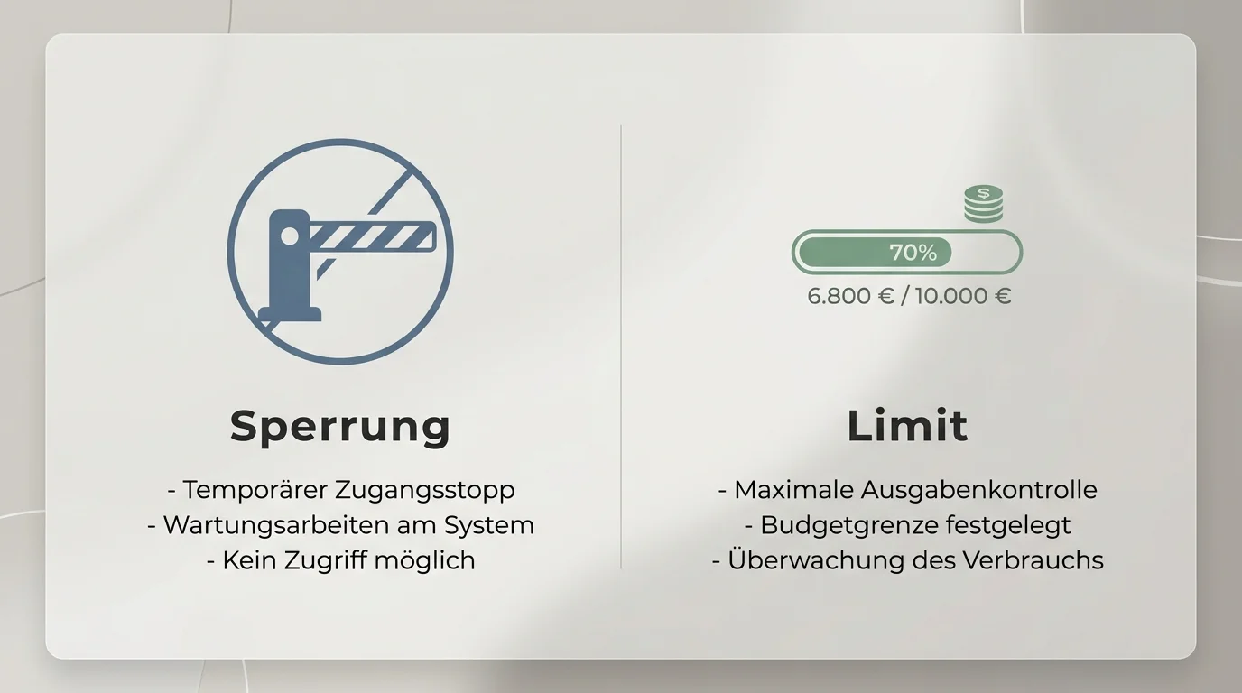 Zwei nebeneinanderstehende Symbole für Zugangssperre und Einzahlungslimit